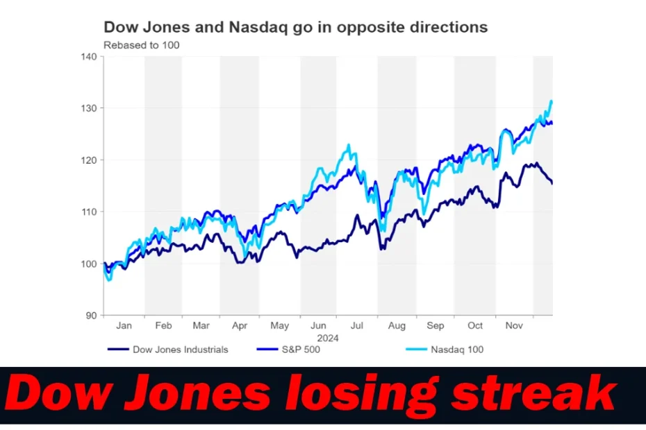 Dow Jones losing streak