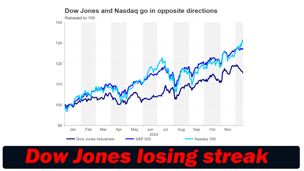 Dow Jones losing streak