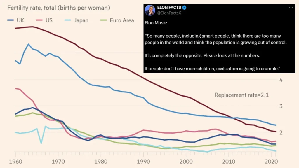 Global birth rate decline